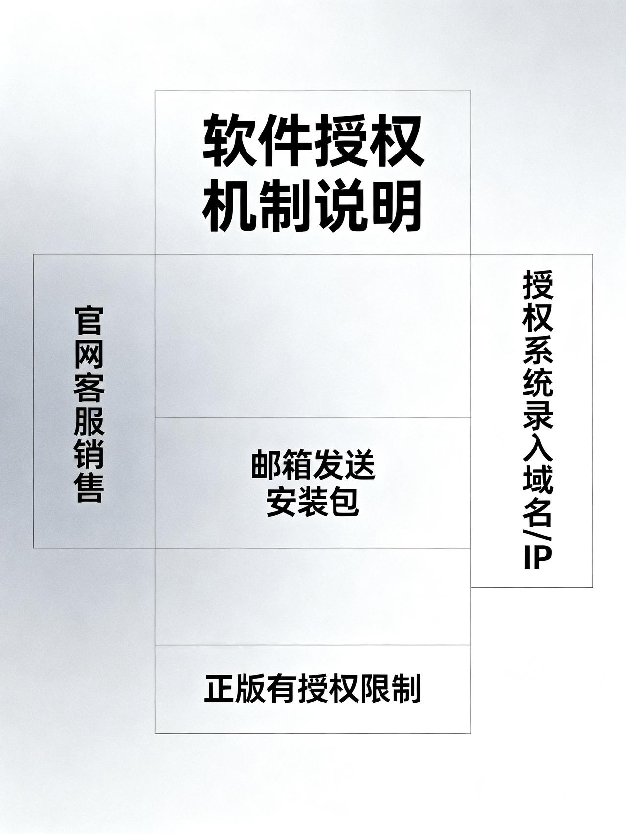 正版软件居然有授权限制？
法：这个软件上面有没有标注权利信息？比如说著作权人信息