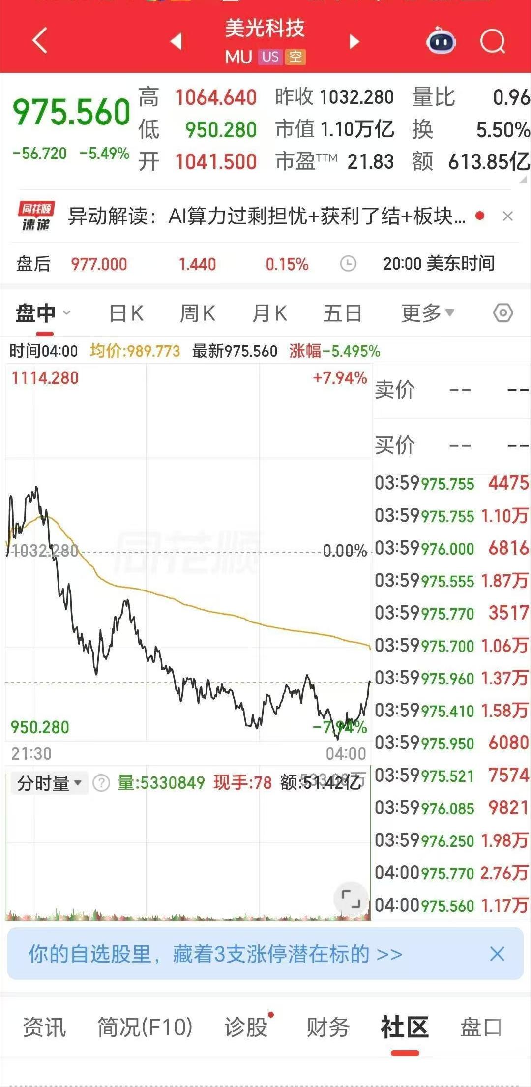 这一个7月，买科技股的友友可能要难受了！

昨晚外围市场，三大指数中，道琼斯工业