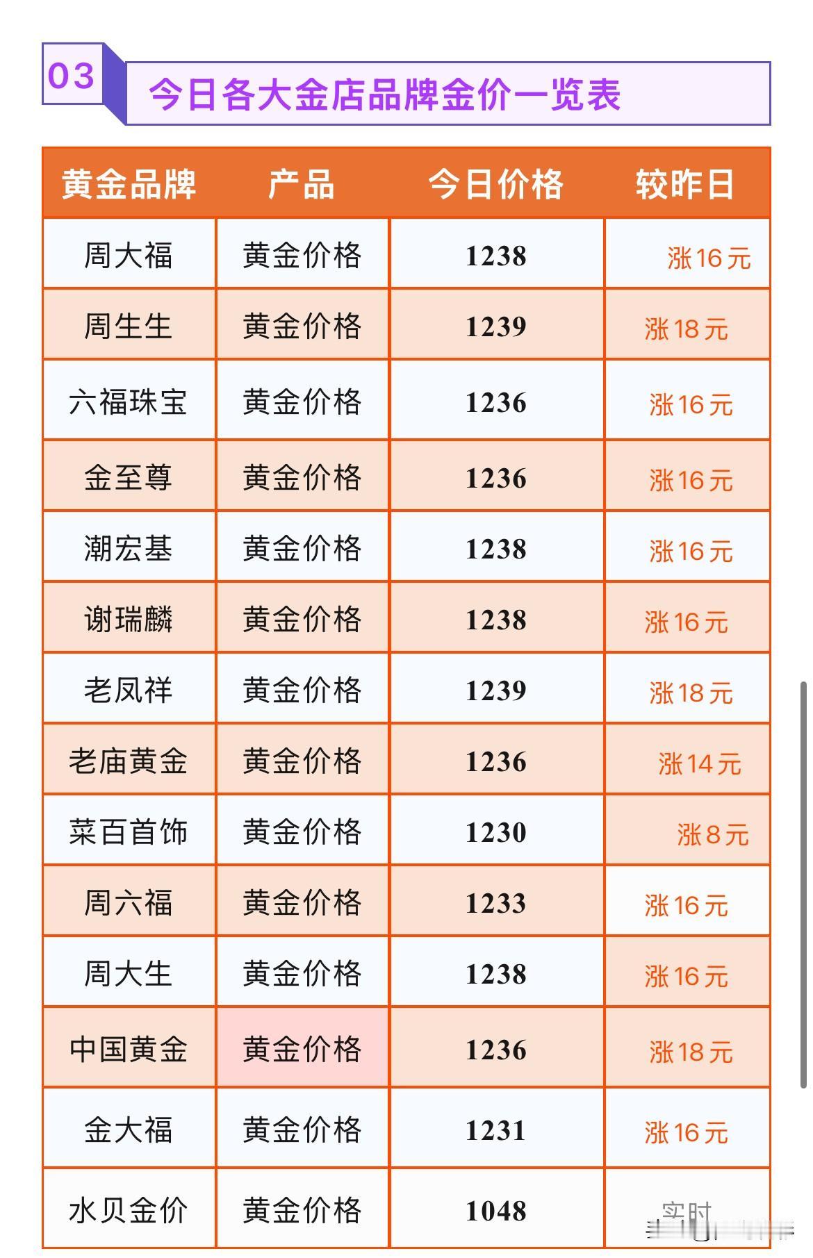 突变！金饰品价格上涨！最高上涨18元！以及黄金技术面分析！

2026年7月30