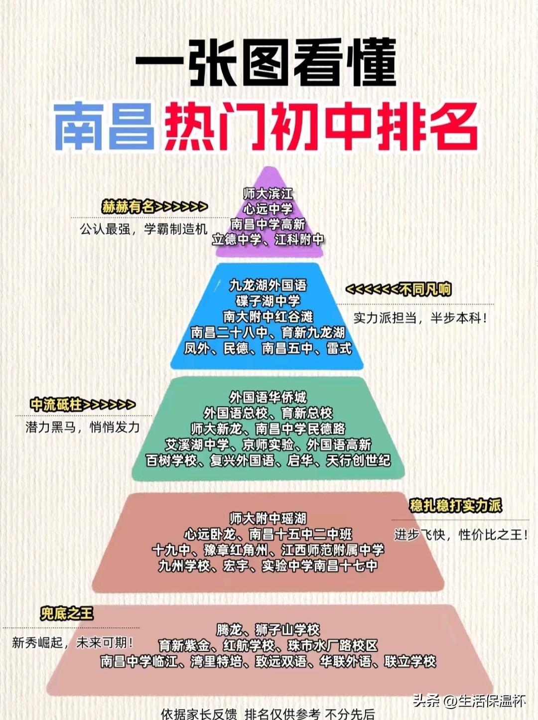 南昌热门初中排名出炉，师大滨江、立德中学、江科附中等校位居顶尖第一梯队，是全市公