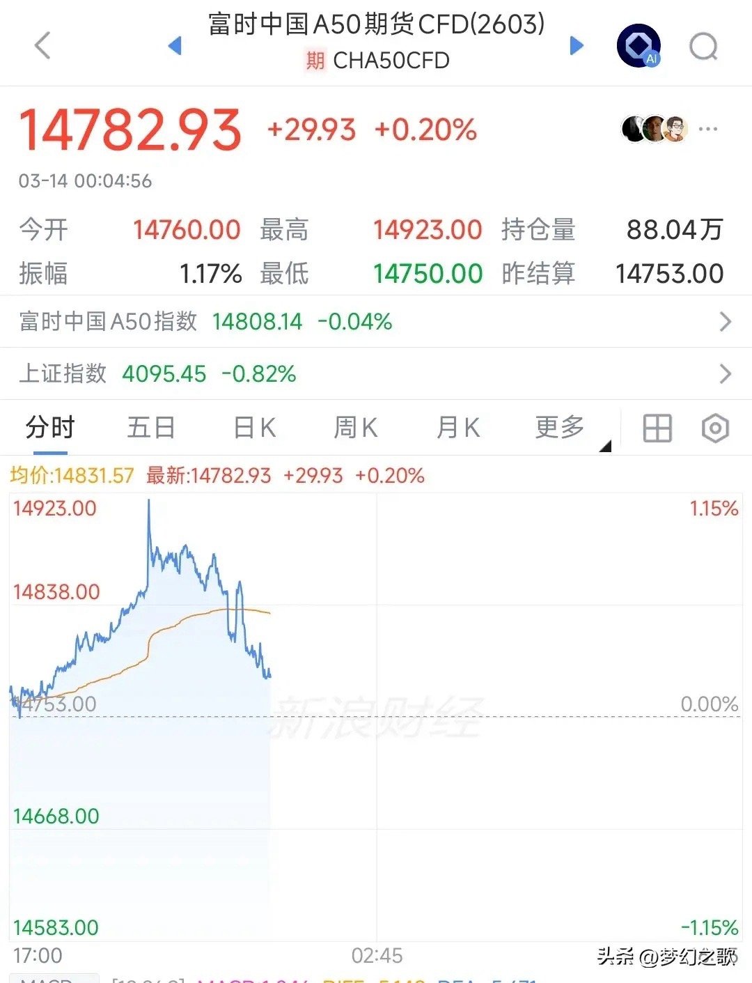 又出大消息了，A50直线跳水，原油直线拉升，周一A股难了就在刚刚，原油又开始疯狂