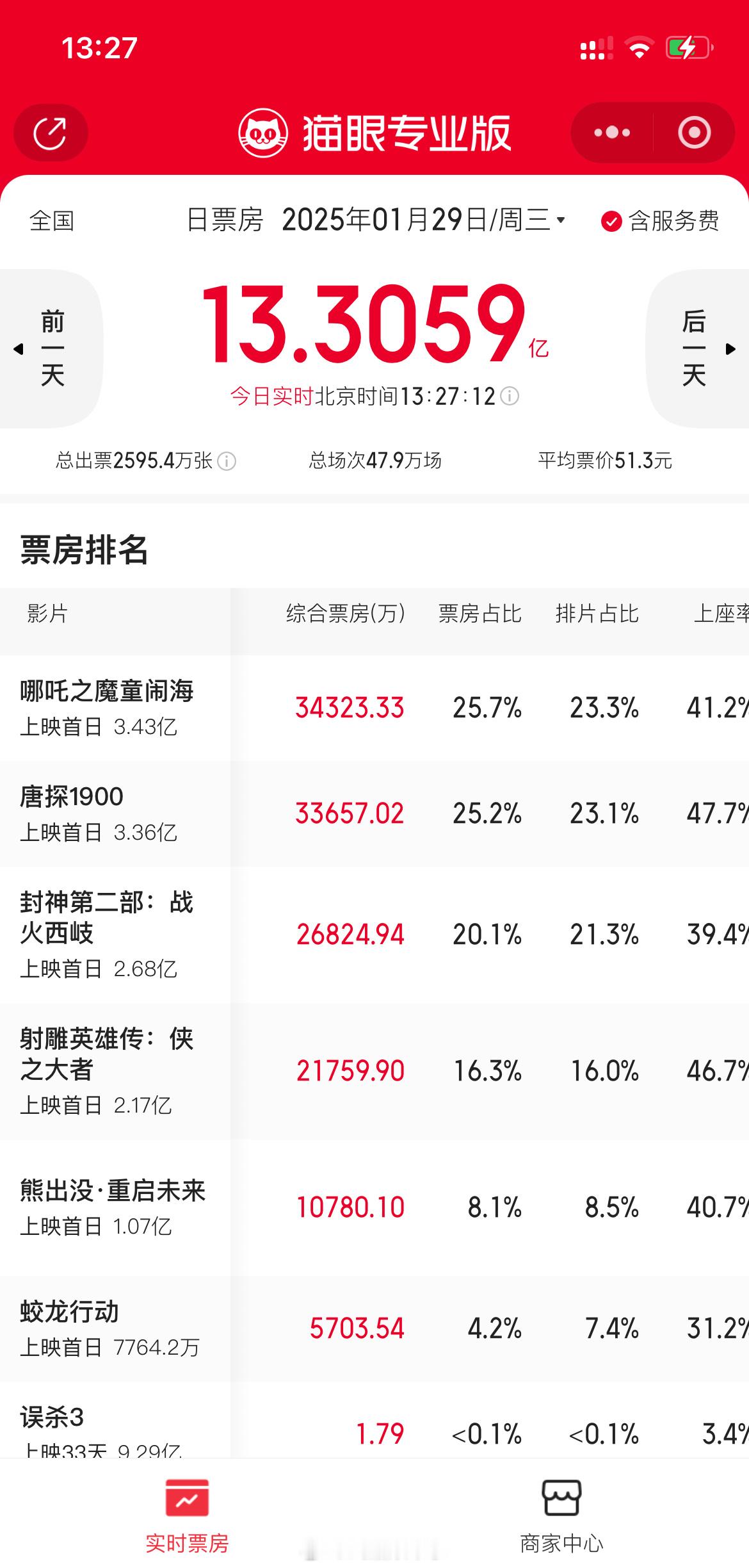 截至目前 春节档电影票房第一是《哪吒之魔童闹海》票房排名完全跟排片量一模一样 