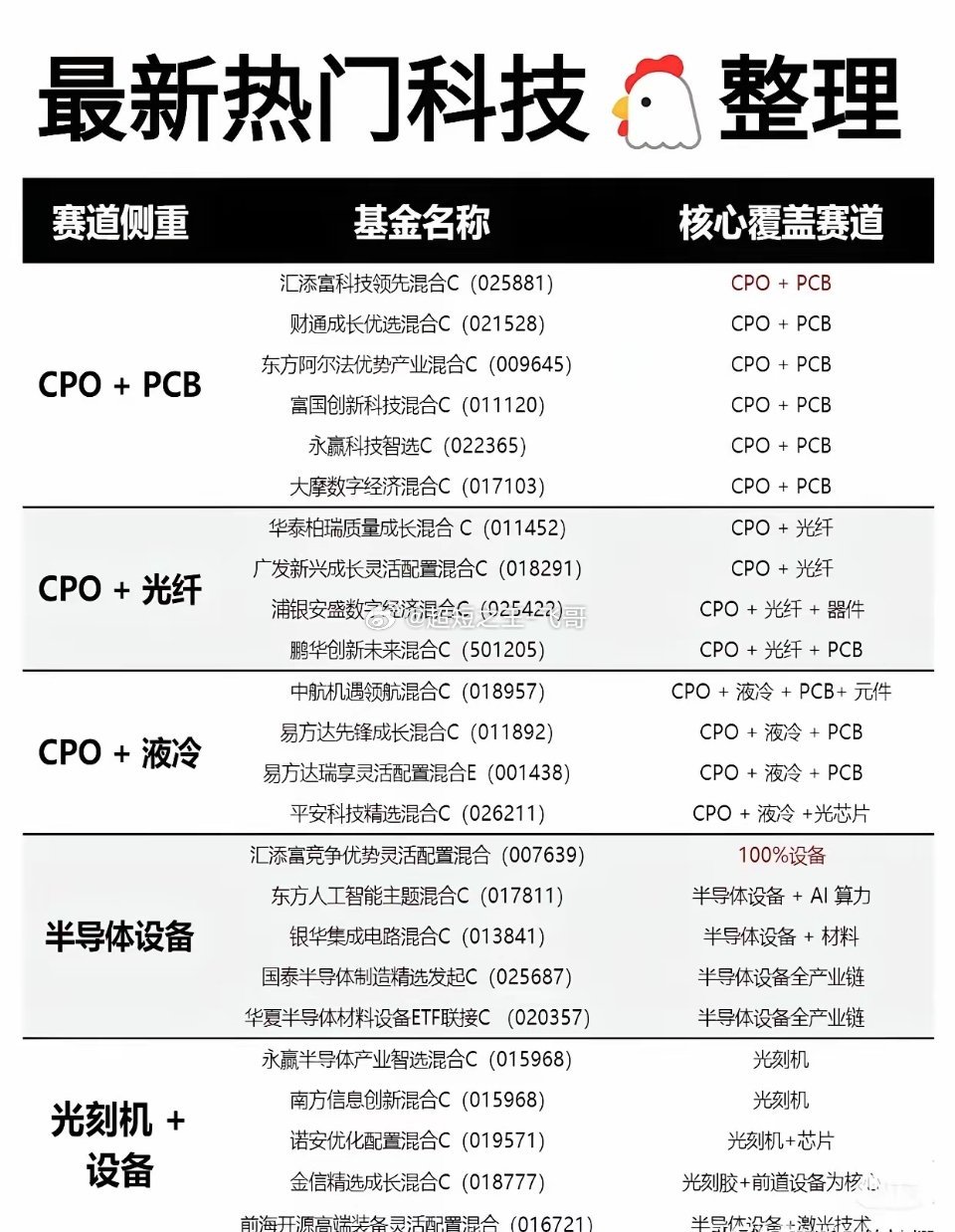 整理当下主流科技赛道对应基金，覆盖存储芯片、半导体、机器人、商业航天、CPO、半