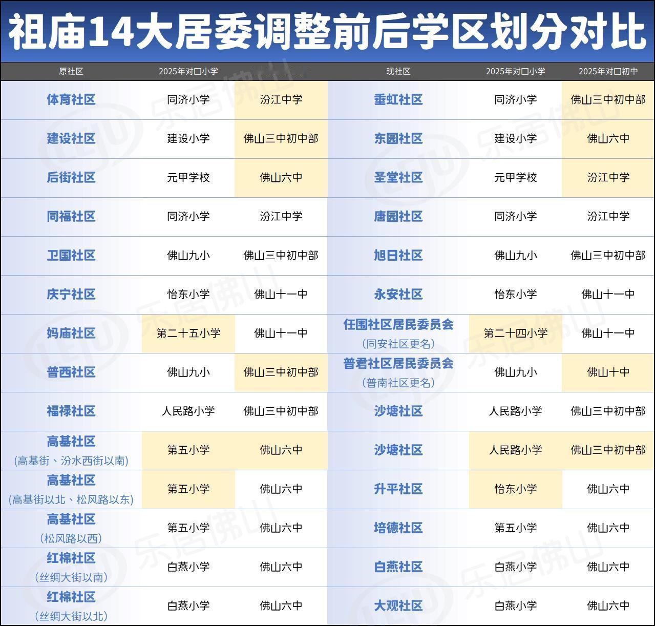 祖庙14大居委调整！七大片区学区或有影响！涉及多所初中