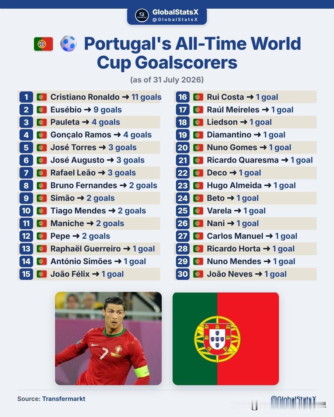 葡萄牙世界杯历史射手榜：

1. 🇵🇹 克里斯蒂亚诺·罗纳尔多 — 11球