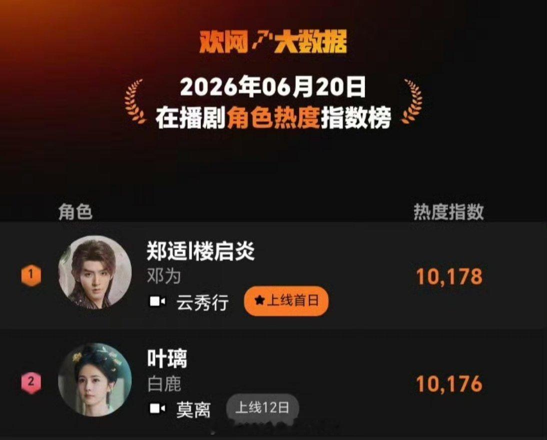邓为的郑适首播就拿下在播剧角色热度榜TOP1 