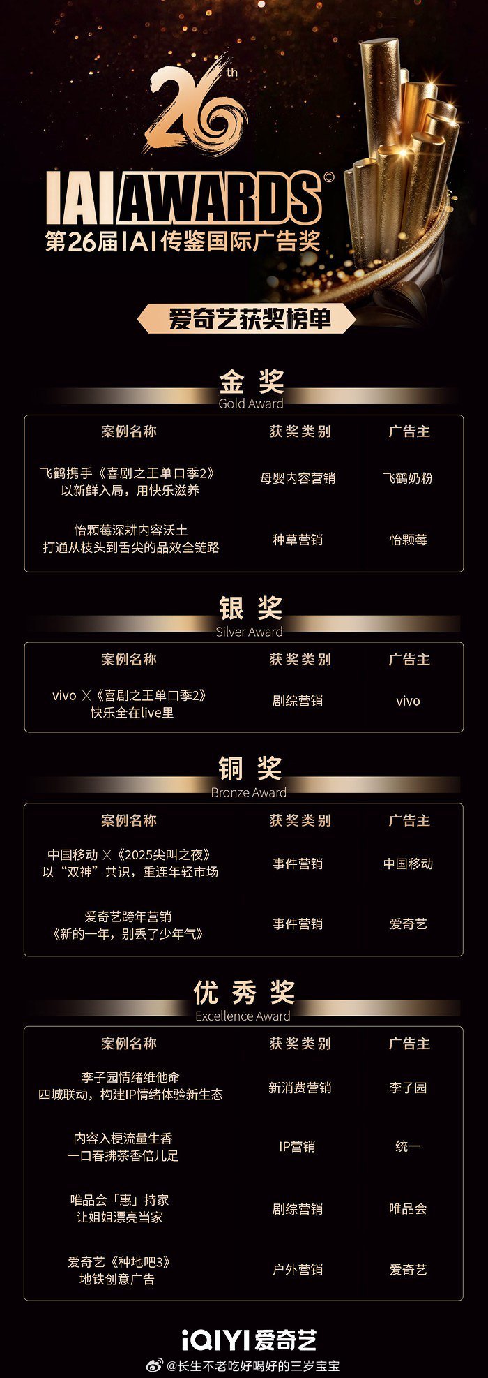 爱奇艺你是懂拿奖的！IAI传鉴国际广告奖9项荣誉，2金1银2铜4优秀，这含金量谁
