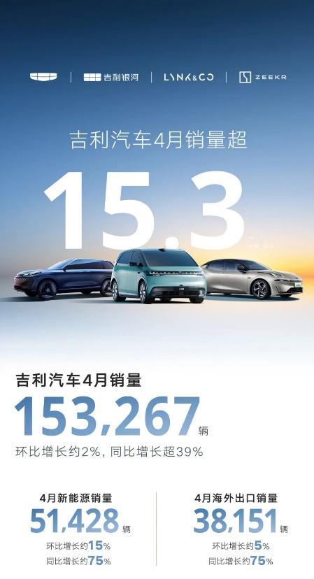 各大车企陆续公布4月销量，吉利汽车4月销量153267辆，新能源汽车同比增75%