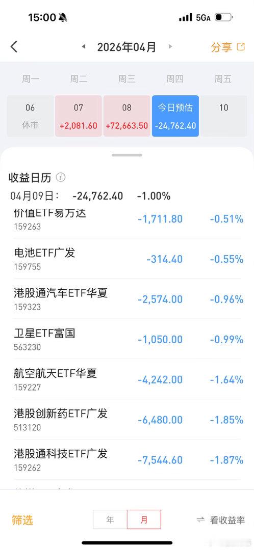 今天ETF帐户亏损2.5万，还好没把昨天赚钱的亏完，海峡开了一天又被封了，大家对