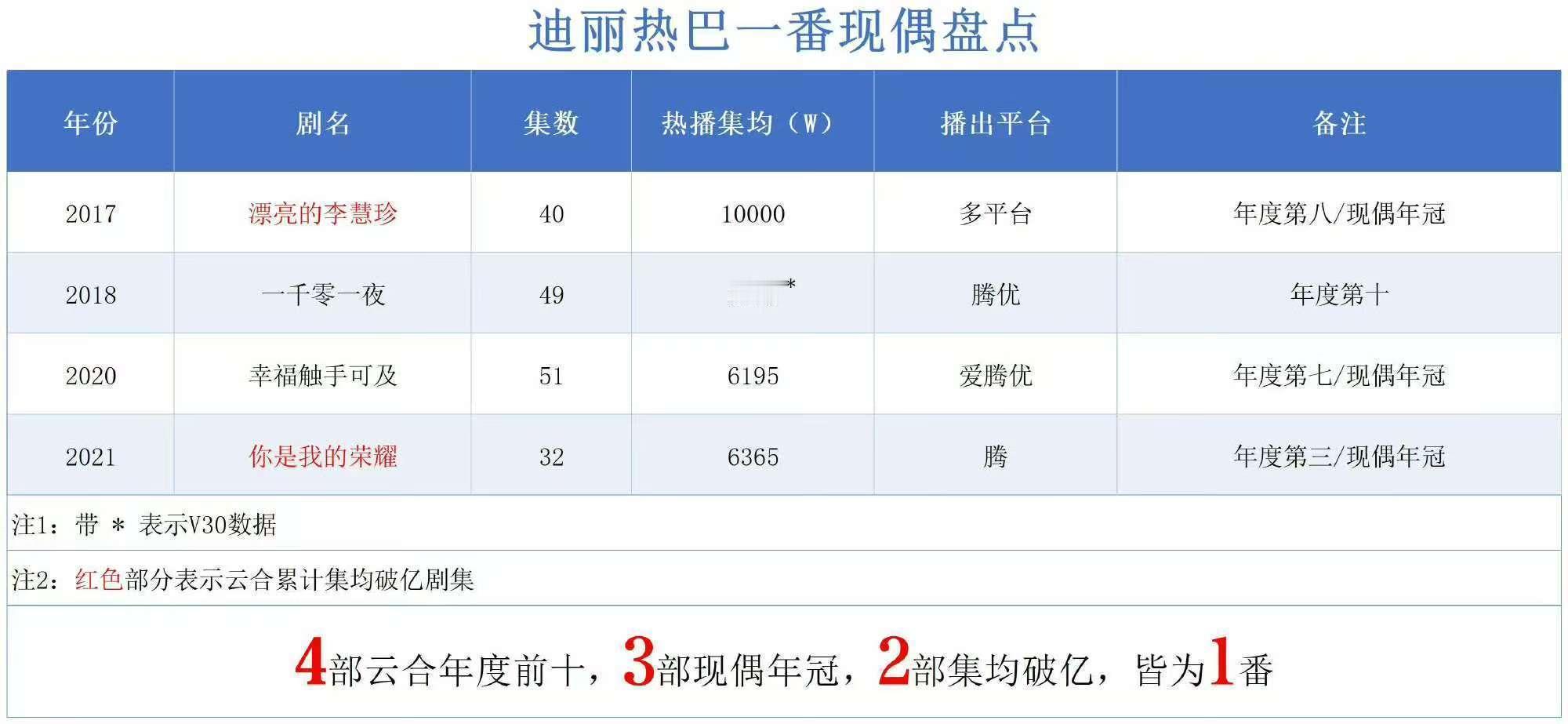 迪丽热巴一番现偶盘点，下限是别人的上限，巴姐好牛啊！！！ 