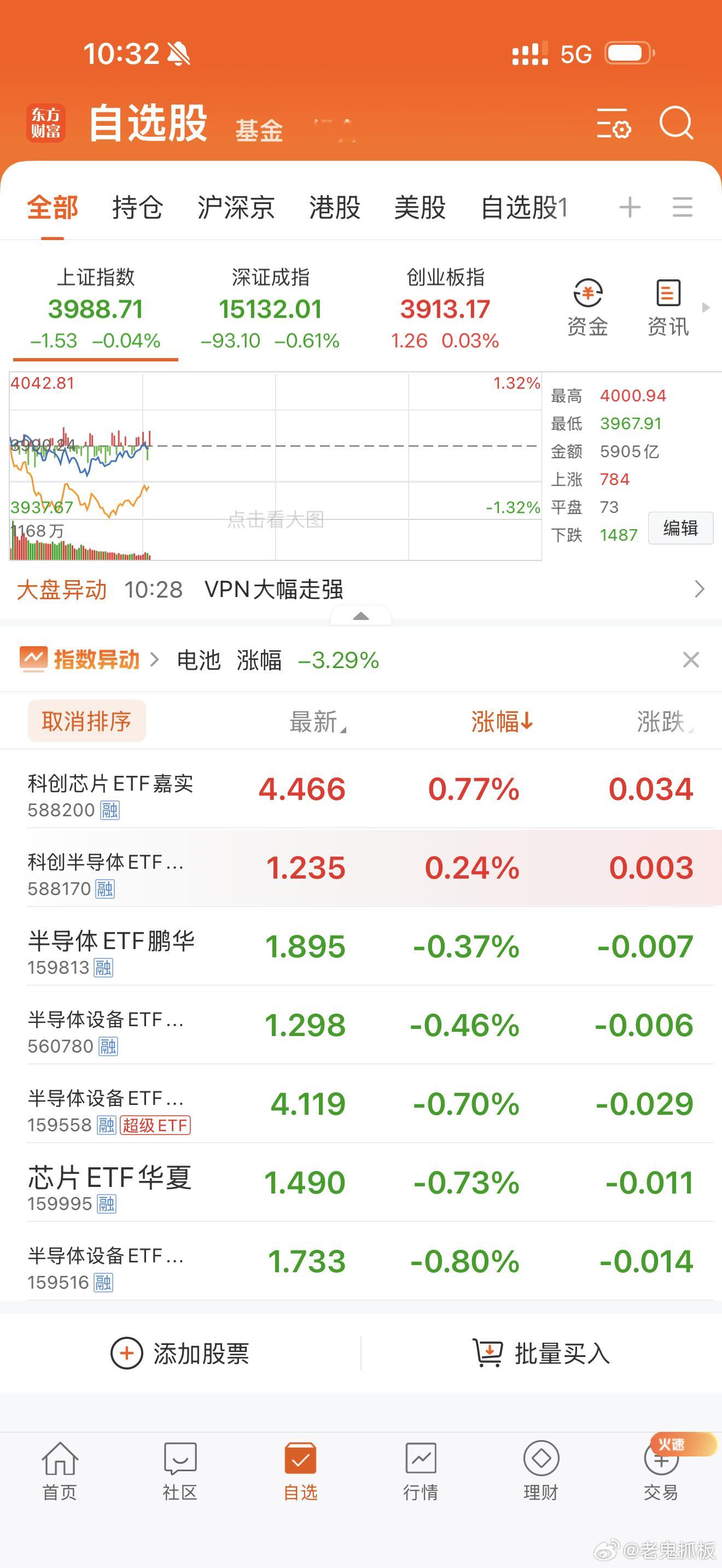 半导体ETF盘中回调，可以逐步低吸买入！ 