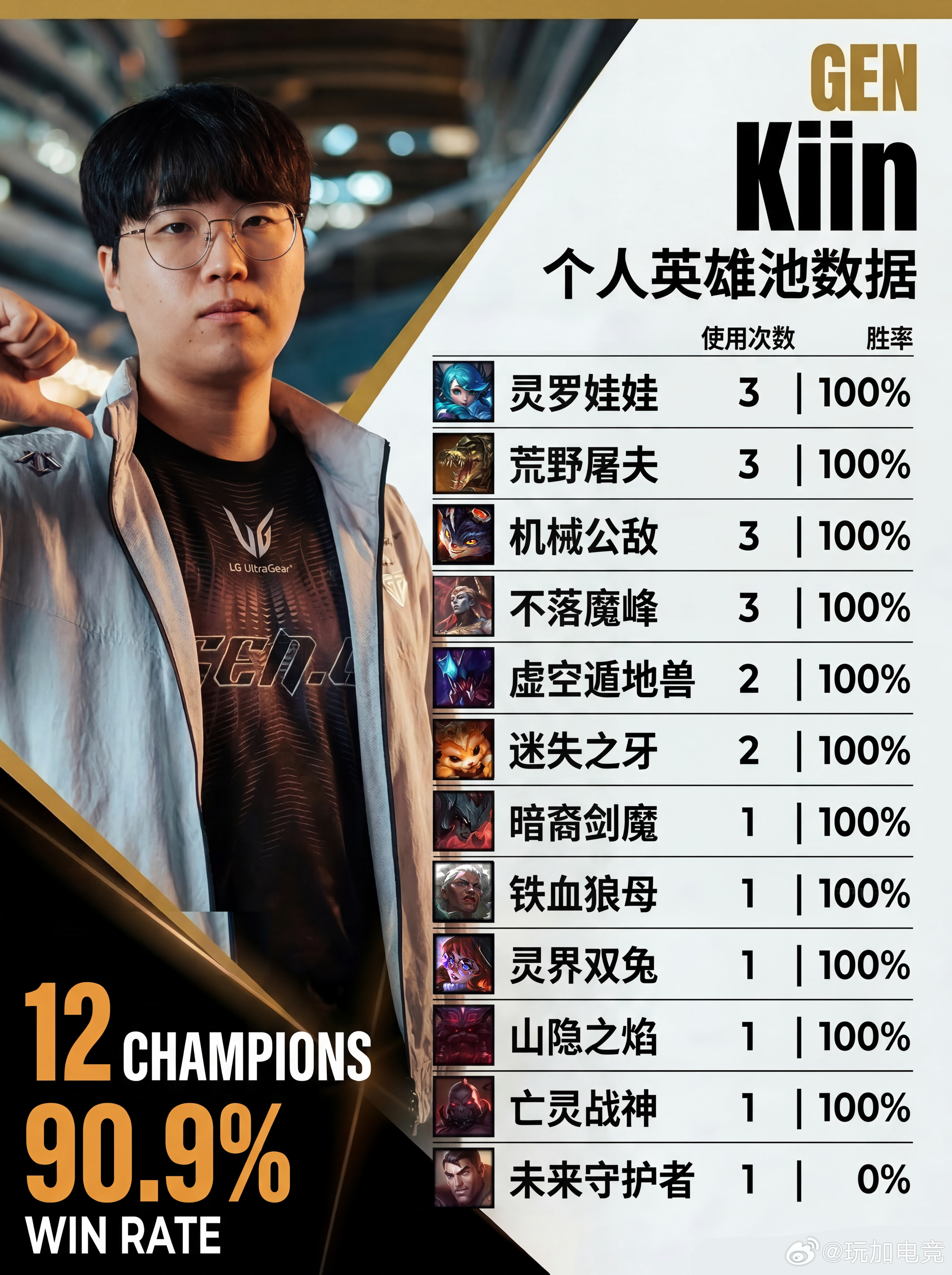 2026FST数据前瞻JDG和GEN英雄池对比上单数据对比如下：Gen.G Ki