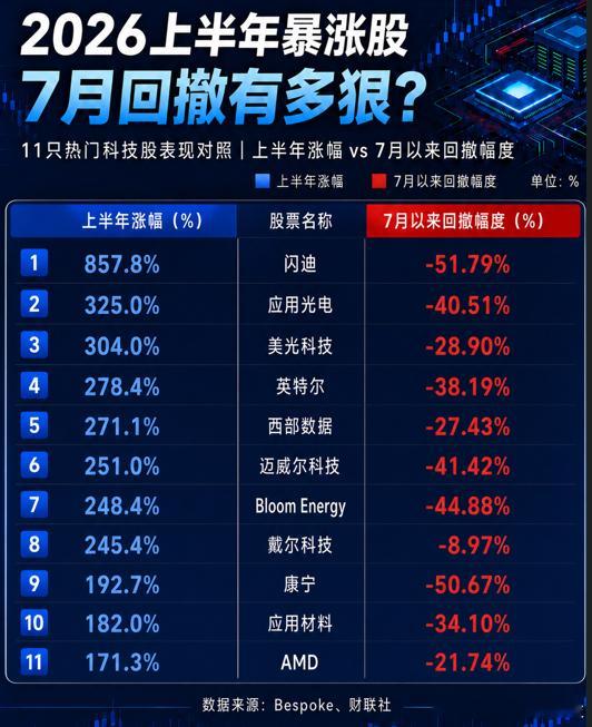 【昨晚美股储存又崩了】截至周二收盘，存储板块的美光科技收跌8.85%、SK海力士
