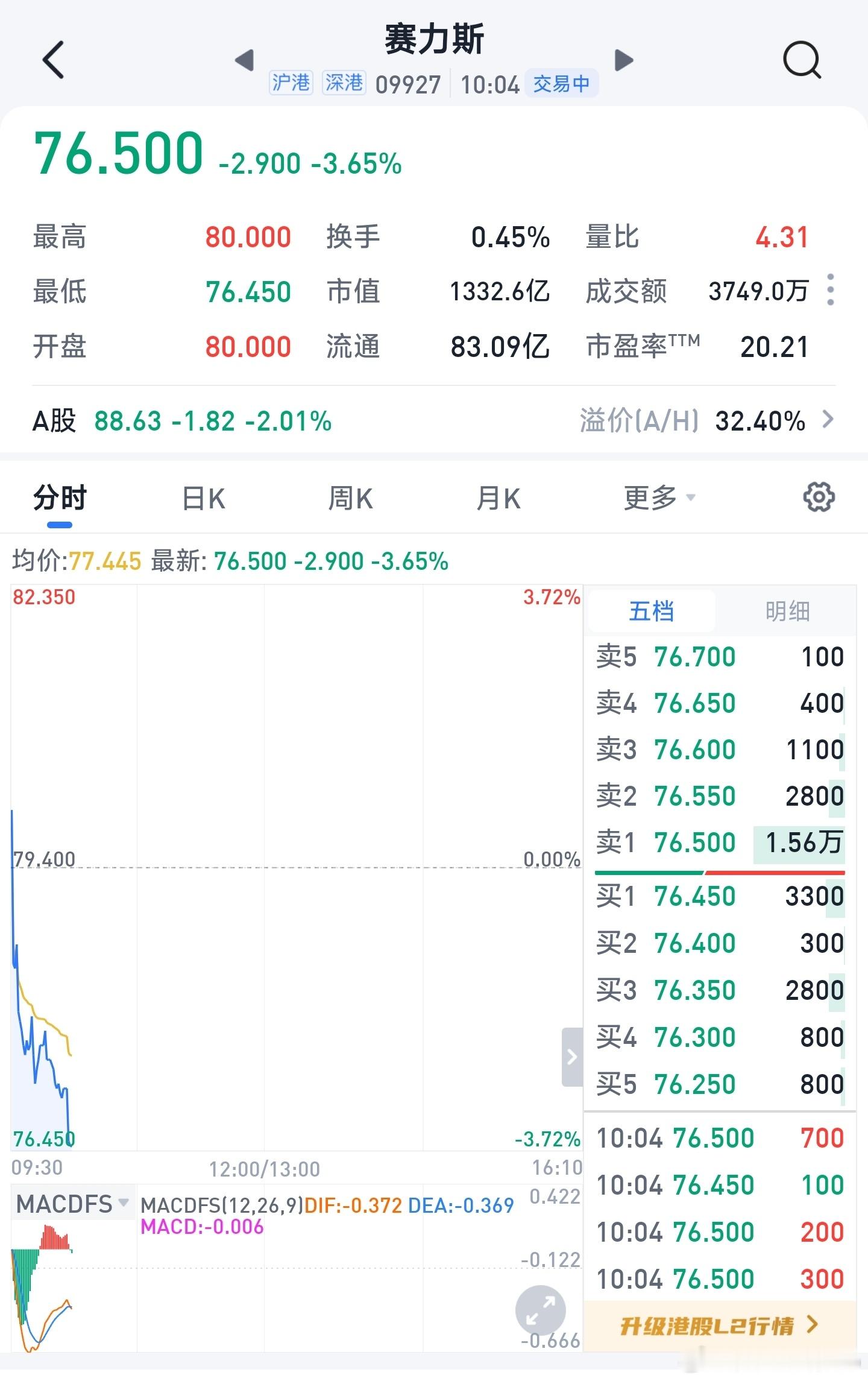 赛力斯发布一季度报，不看表象看本质，不如预期，股价暴跌。 