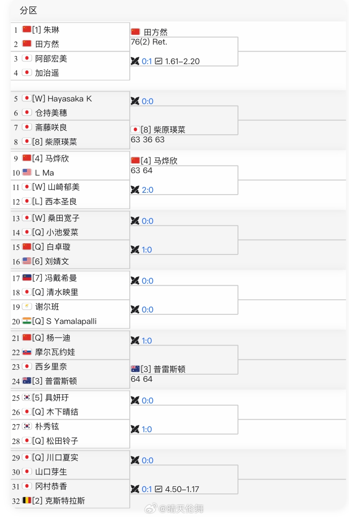 ITF京都W75首轮四号种子马烨欣🇨🇳以6-3/6-4淘汰Lea Ma🇺?