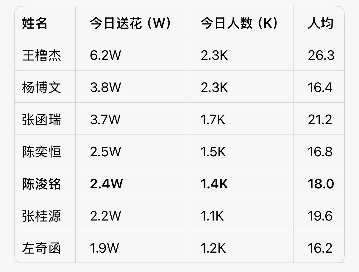都醒了吗，速速去送花 