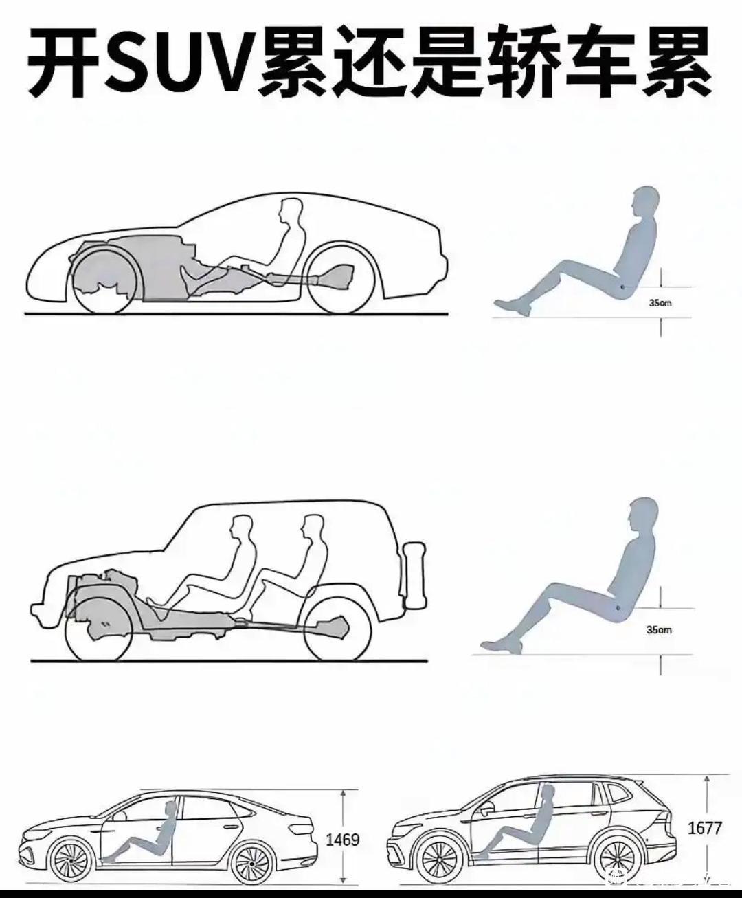 开车累不累，看坐姿就知道

开过两种车深有体会，轿车坐姿偏躺，重心低，高速稳但短