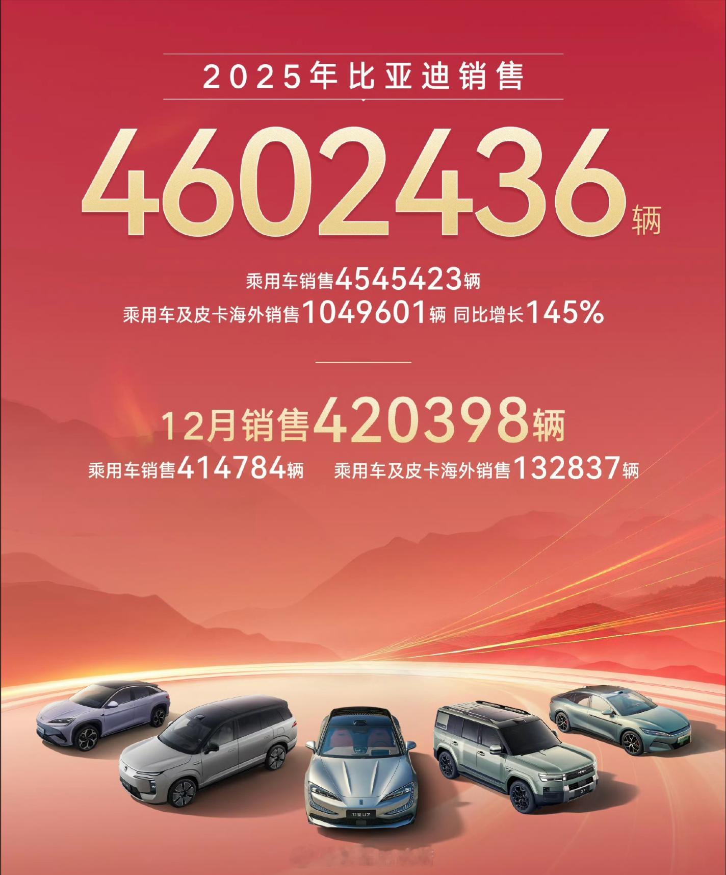 都说2025年太卷了，但比亚迪在2025年依然达到460万的销量，比2024年增