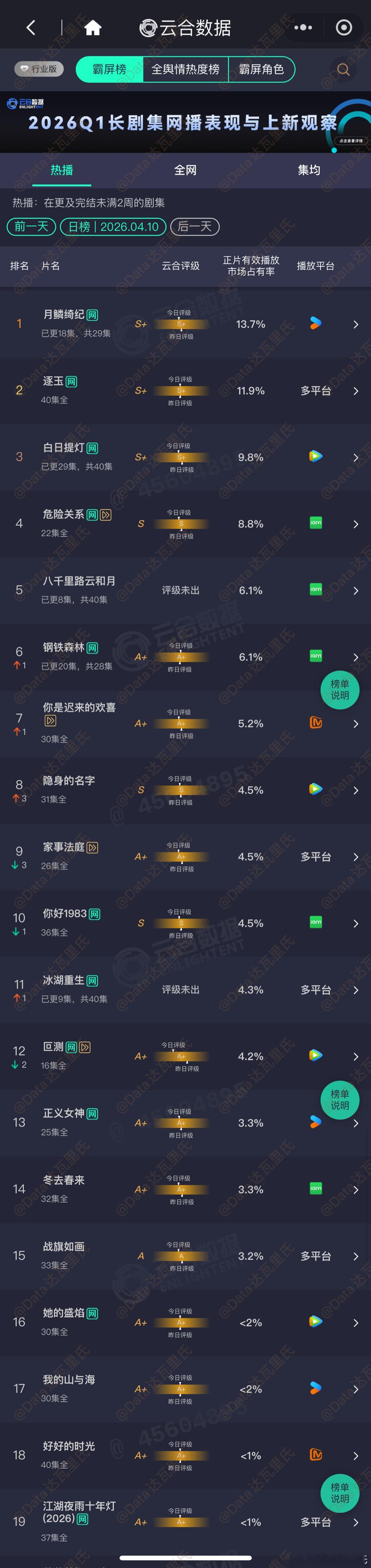 4.10云合占比月鳞绮纪 13.7%，约2450万逐玉 11.9%，约2310万