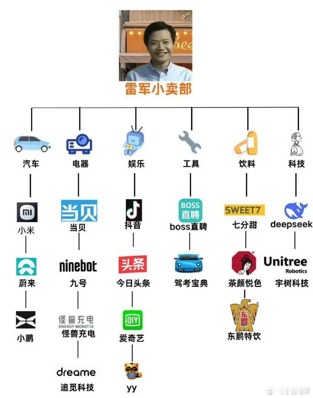 你不得不服雷军的投资眼光，除了创建小米外，原来他还投了这么多优秀的品牌，蔚来、小