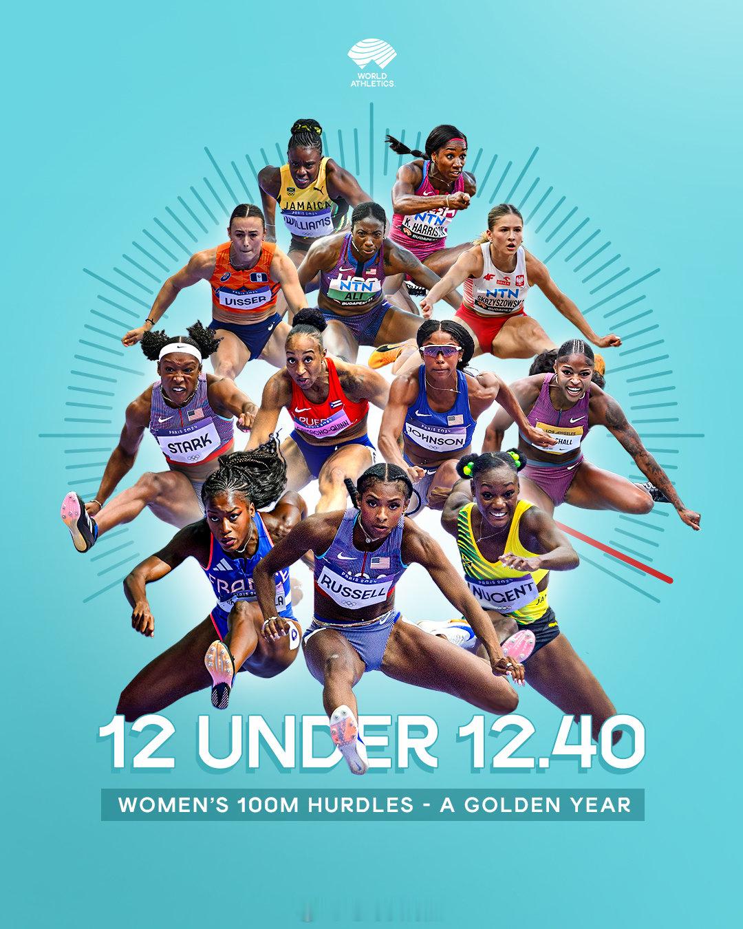 2024年女子100米栏有12人sub12.40，史无前例。  