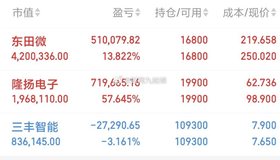 500万本金，目标1年做到3000万，1年翻六倍，欢迎各位前来验证！（第78天）
