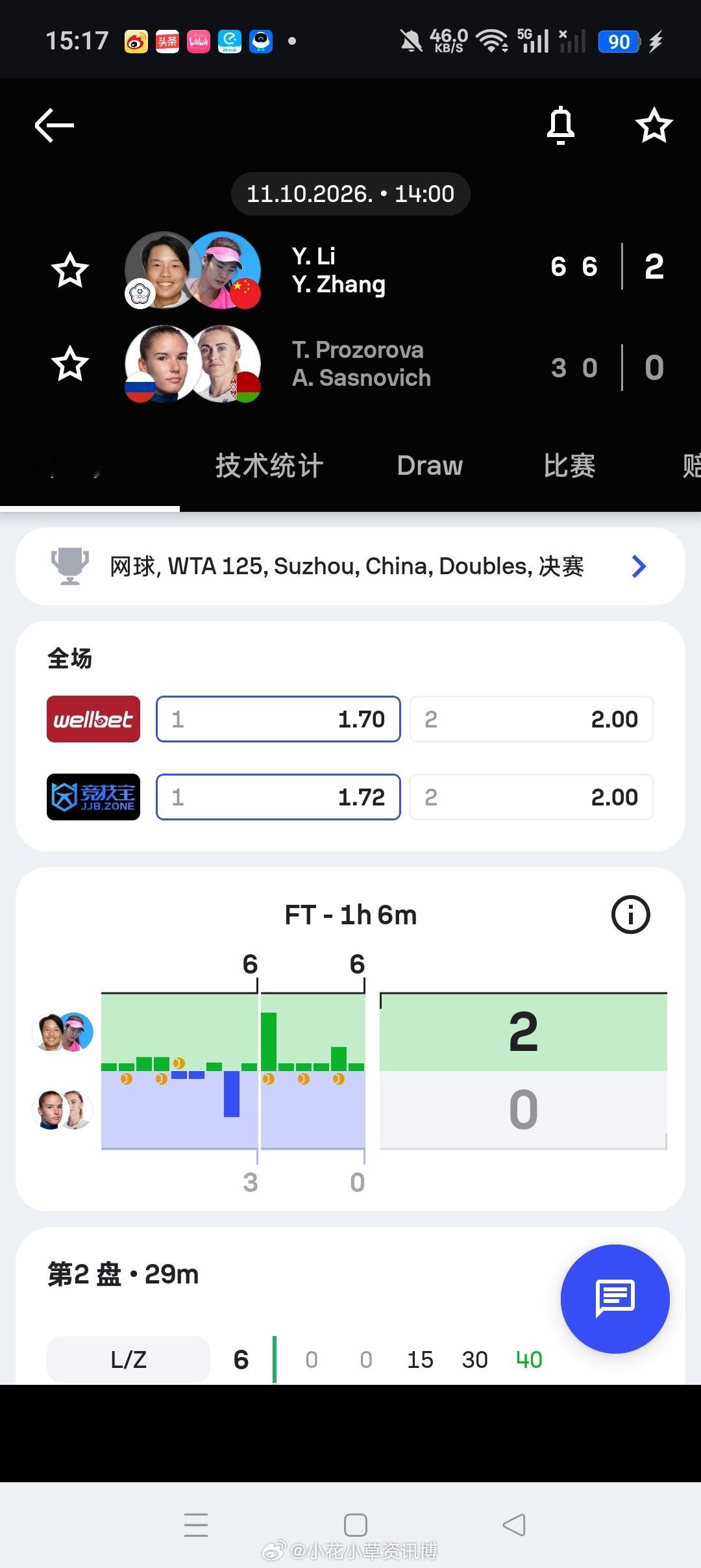 小花小草资讯[超话]ATP[超话]【苏州WTA125】女双决赛🇨🇳张莹/李羽