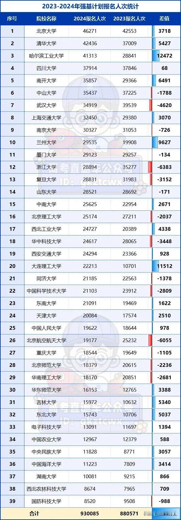 超90万！2024强基计划报名人次曝光，这几所连续下降3年

来源：高考直通车
