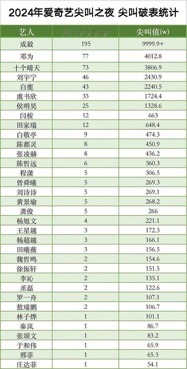 天呐。。。流量粉丝都这么有实力尖叫破表榜 尖叫一次5210元相当于成毅粉丝直接给