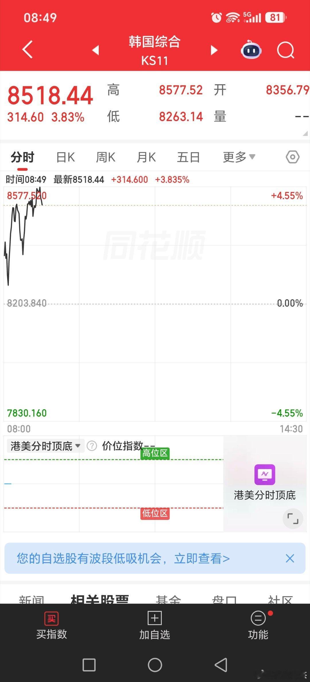 听说昨天晚上美股半导体芯片是因为韩国大跌，影响的，韩国反抽。科技基金和etf想补