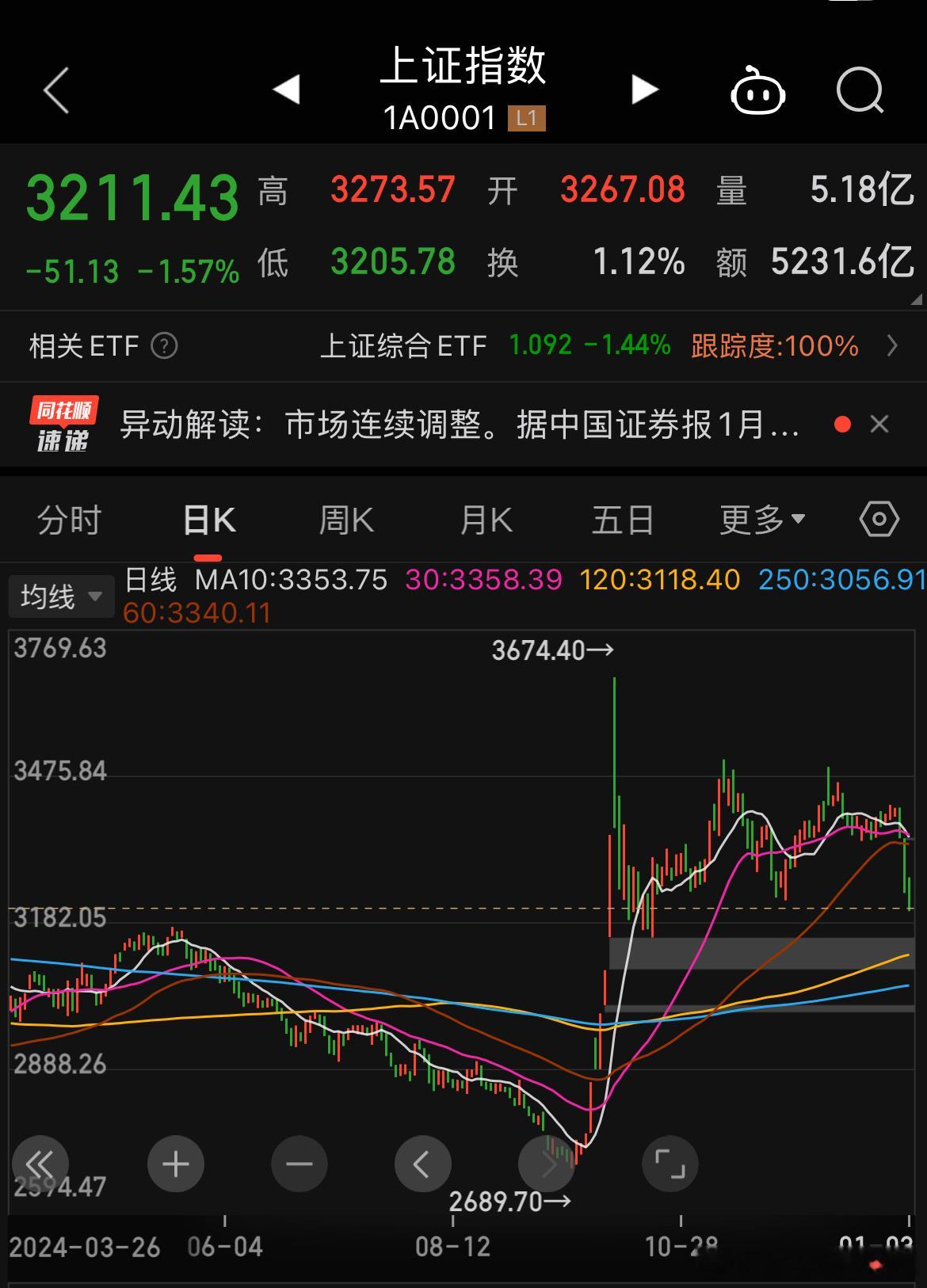 周五上证最低3205.78点，收盘3211.43点，明天开盘后可能会快速跌破32