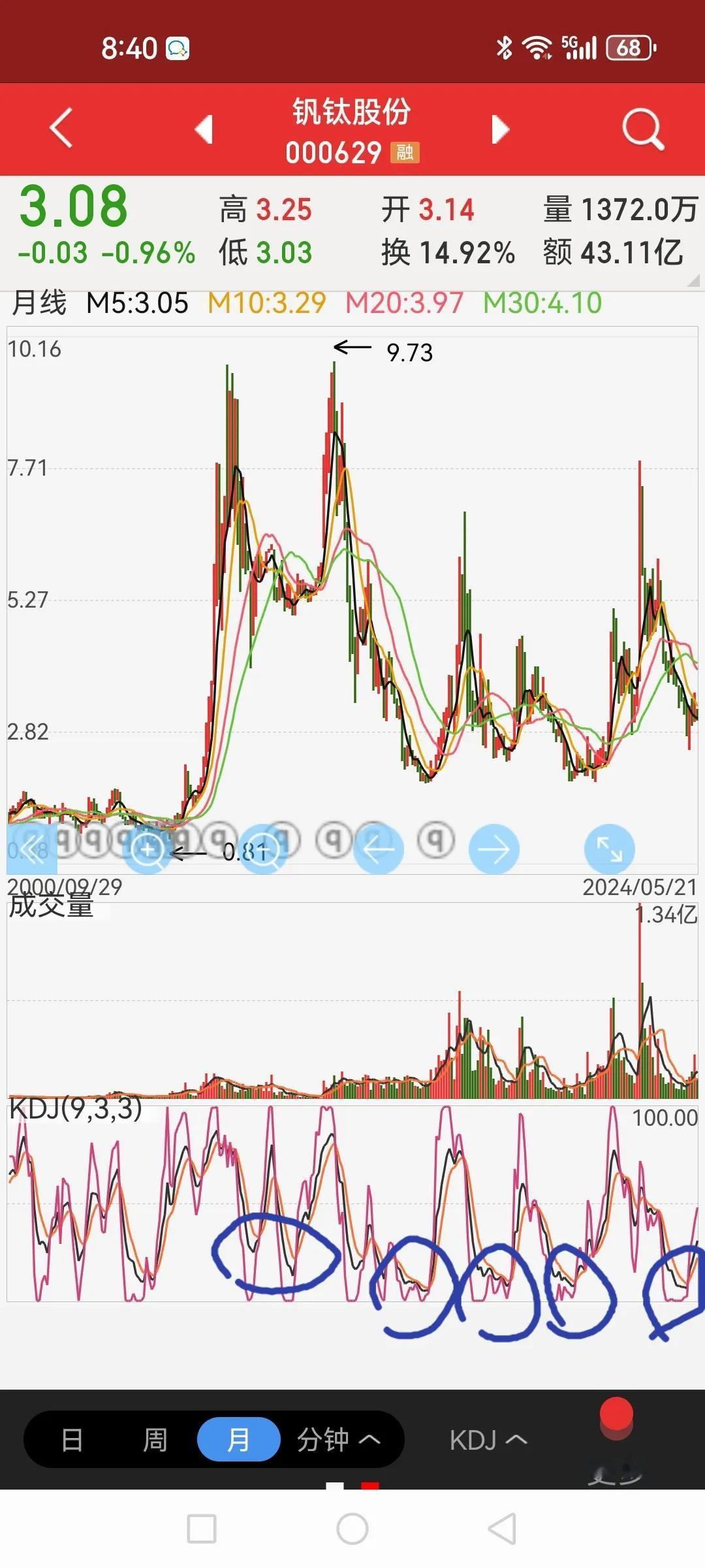 钒钛股份，社保基金连续两个季度加仓。偶尔浏览到钒钛股份，发现社保基金去年三季度和