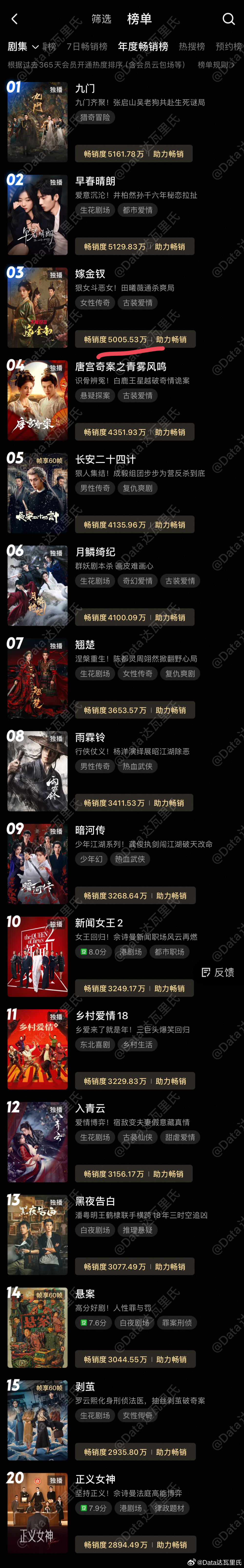 开播2周，嫁金钗 优酷年度畅销榜（拉新年榜）破5000w，暂年度第3～优酷拉新年