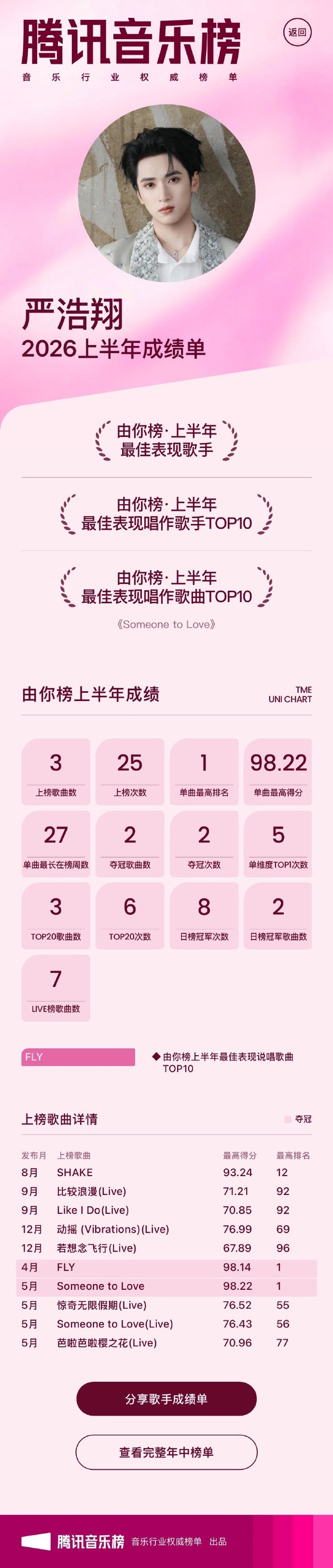 严浩翔由你榜上半年成绩严浩翔的音乐实绩 严浩翔的音乐实绩，严浩翔由你榜上半年成绩