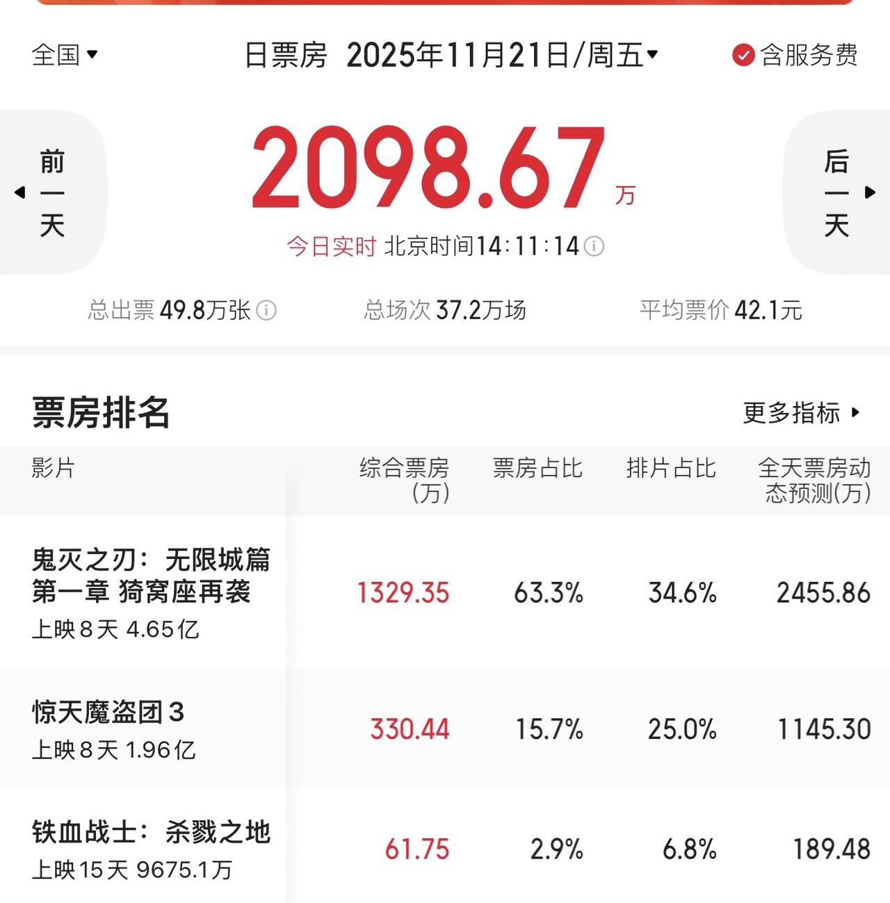 即使今天已然如此，此刻《鬼灭之刃》仍以34%的排片拿下了63%的票房，是今日在映
