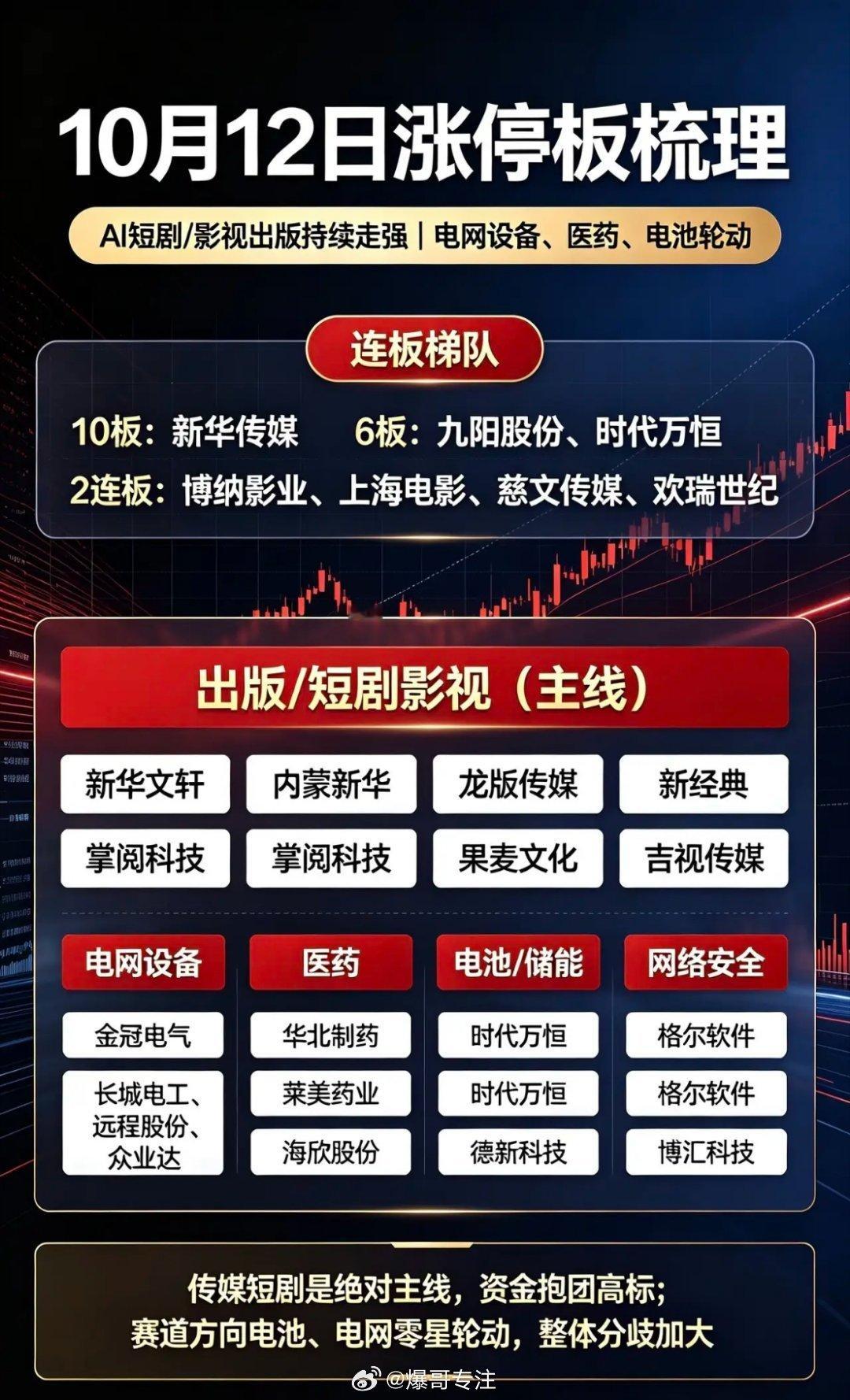 10月12日涨停板复盘✅今日催化：AI短剧/影视出版持续走强，电网设备、医药、电