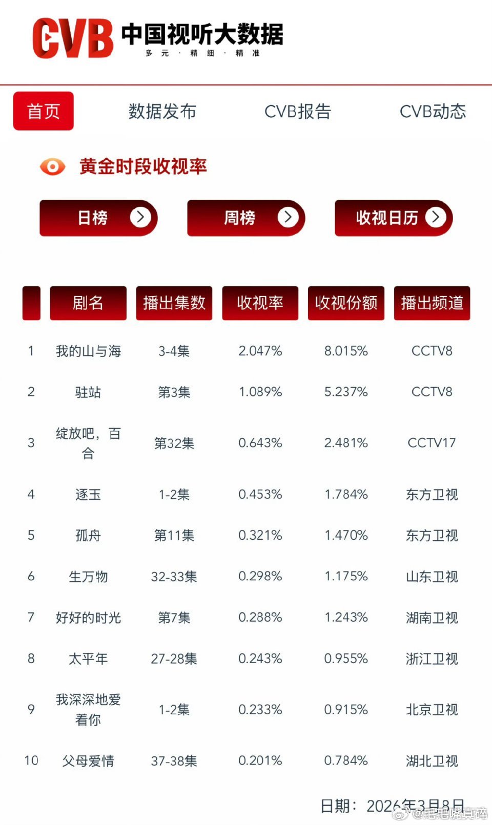逐玉首日cvb0.453，是不是在卫视中这个cvb算不错了 