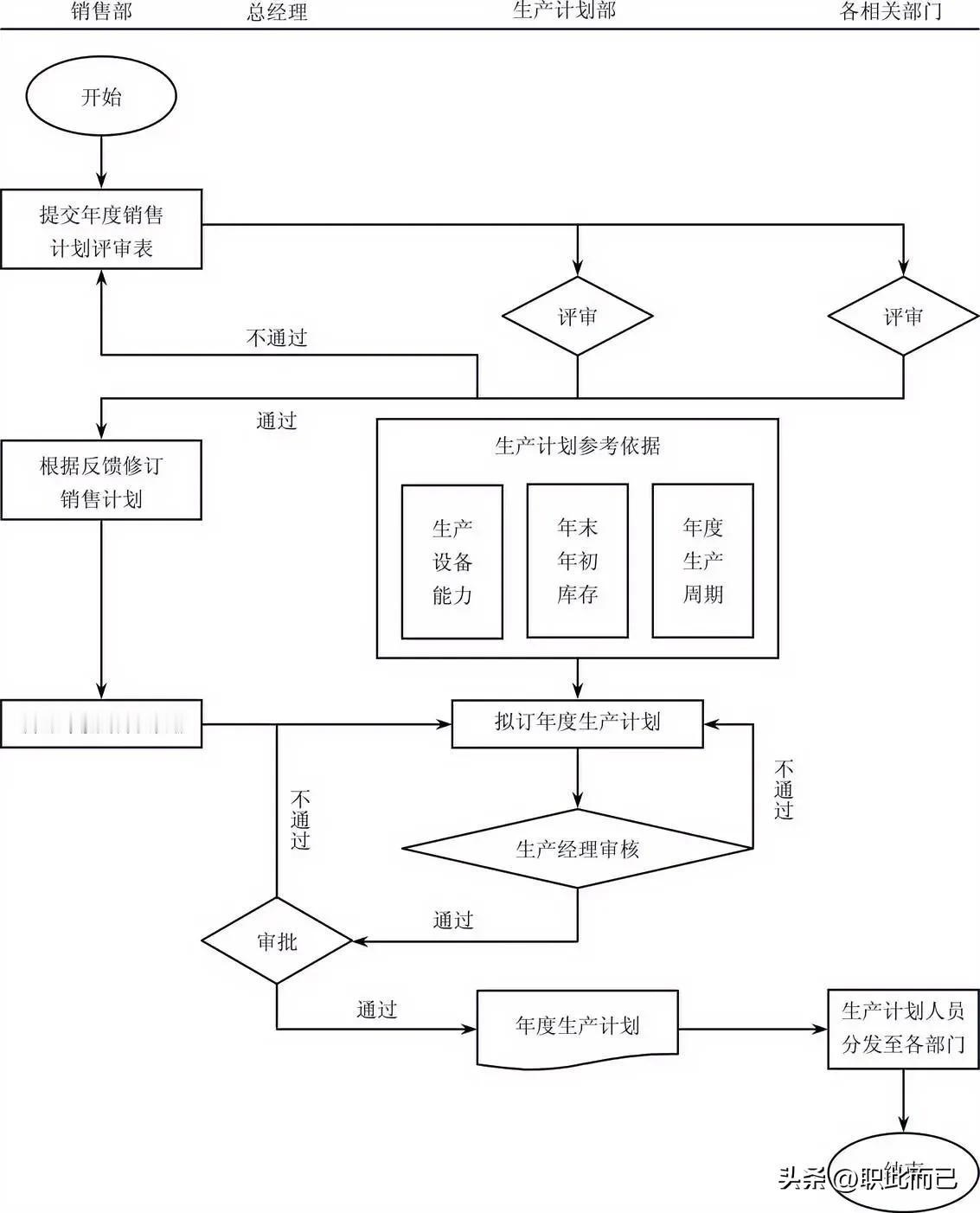 年度生产计划制订流程
