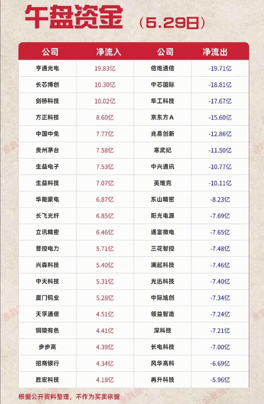 5.29周五  主力大资金  流向监测TOP20！资金抢筹方向：消费零售、航空机