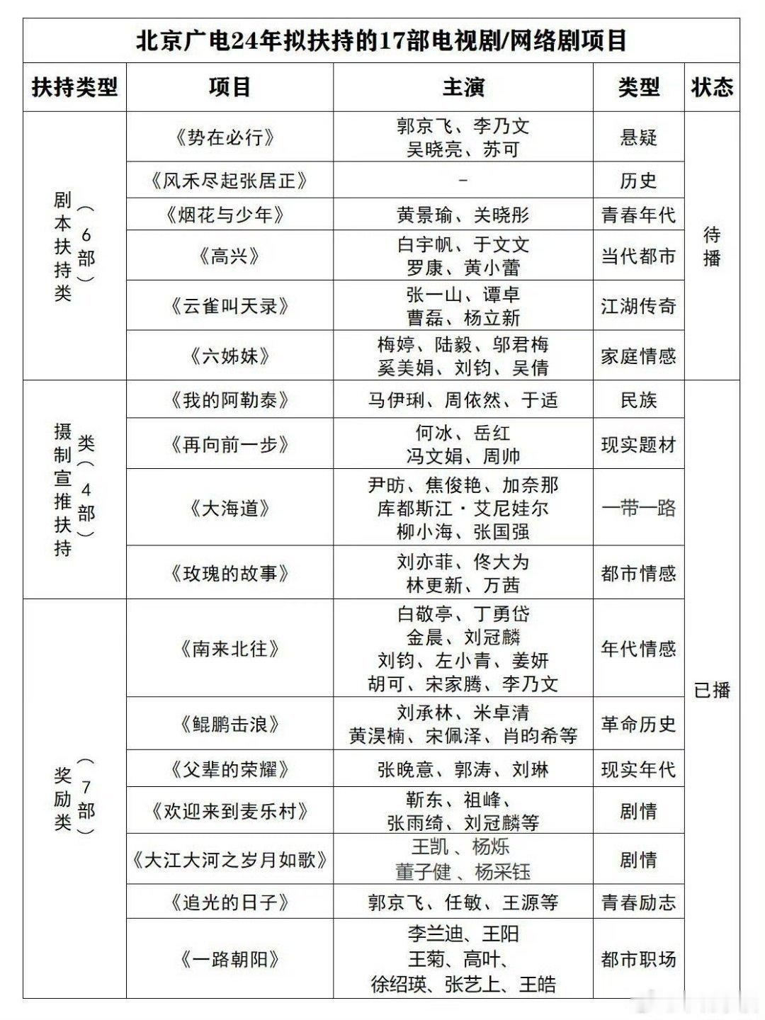 北京广电24年拟扶持项目，你追过期待哪部电视剧呢？🧐🧐（防止看完划过之后找不