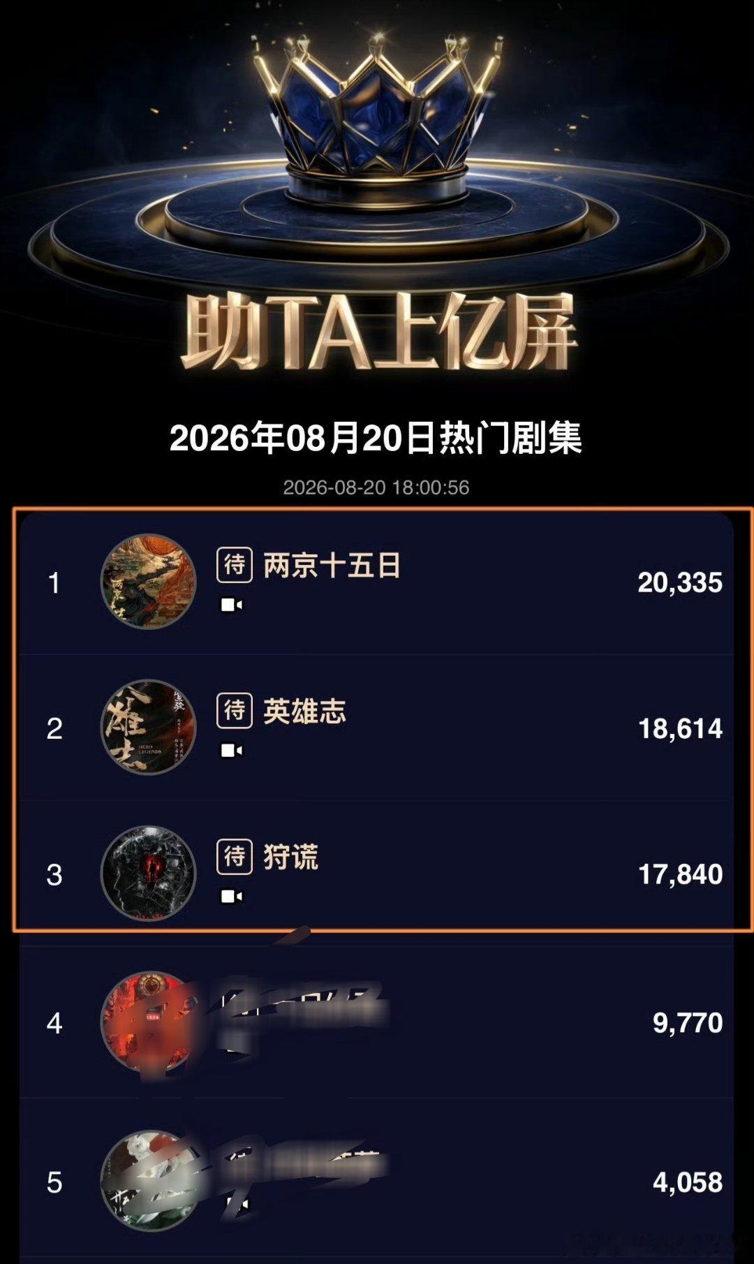 成毅成毅 cy成毅两京十五日 cy成毅太牛了优秀: 三部剧都是断层式领先，观众知