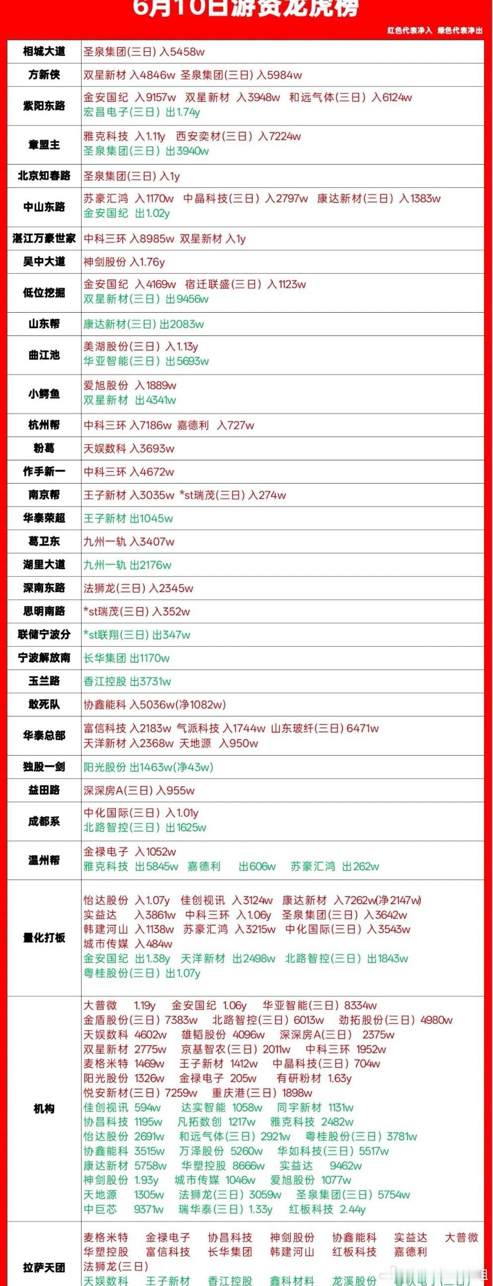 【6月10日龙虎榜：有人还在猛冲，有人已经悄悄跑路，短线风向变了！】今天指数修复