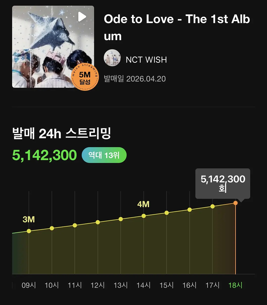 NCT WISH正规一melon首日流媒514万，超越NCT道在廷成为总榜第13