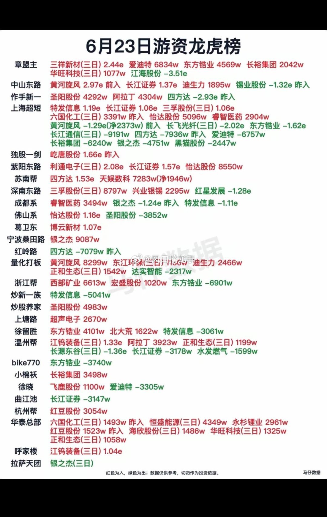 6.23周二知名游资龙虎榜完整复盘：三大核心游资抢筹标的+操作逻辑当日大盘受韩国