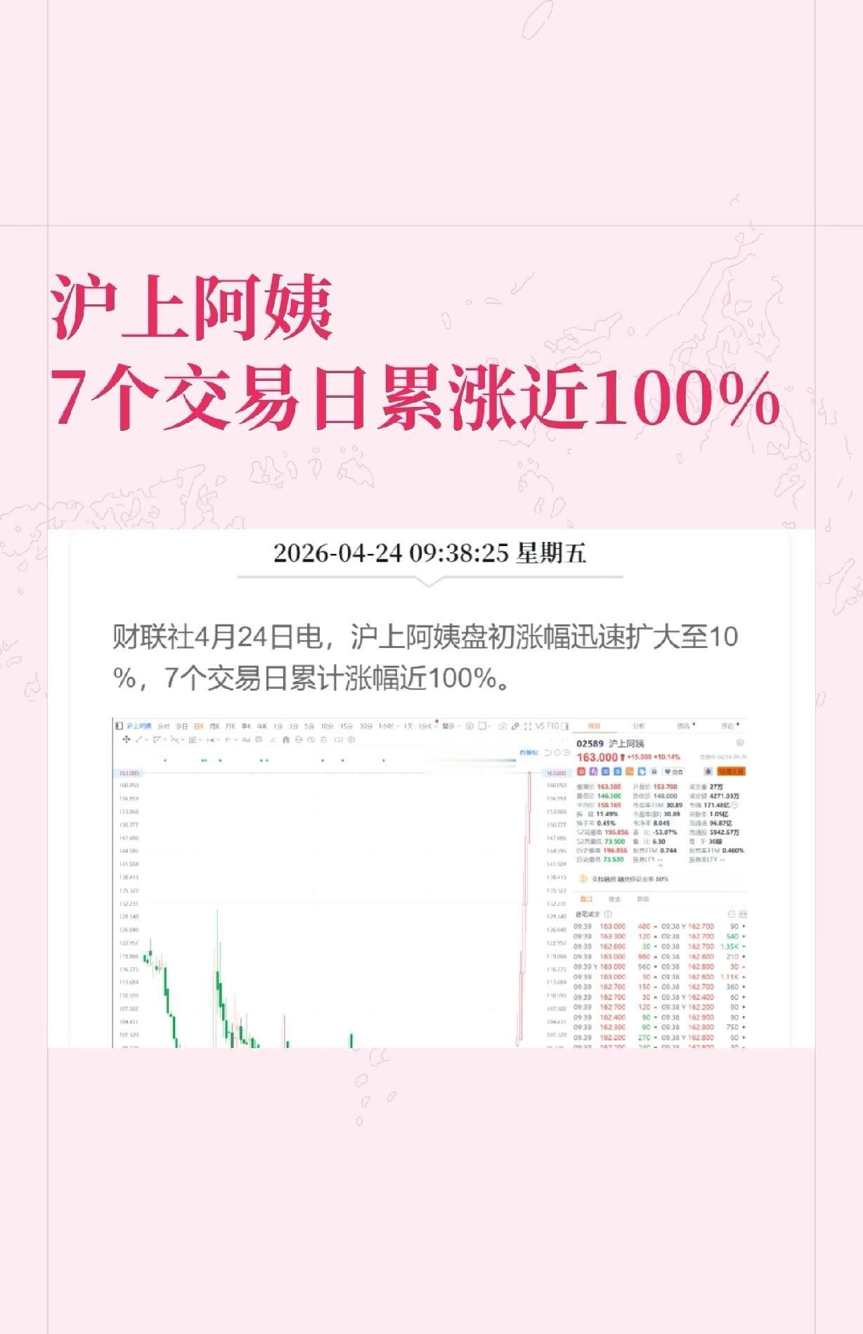 沪上阿姨盘初涨幅迅速扩大至10%

4月24日，沪上阿姨盘初涨幅迅速扩大至10%