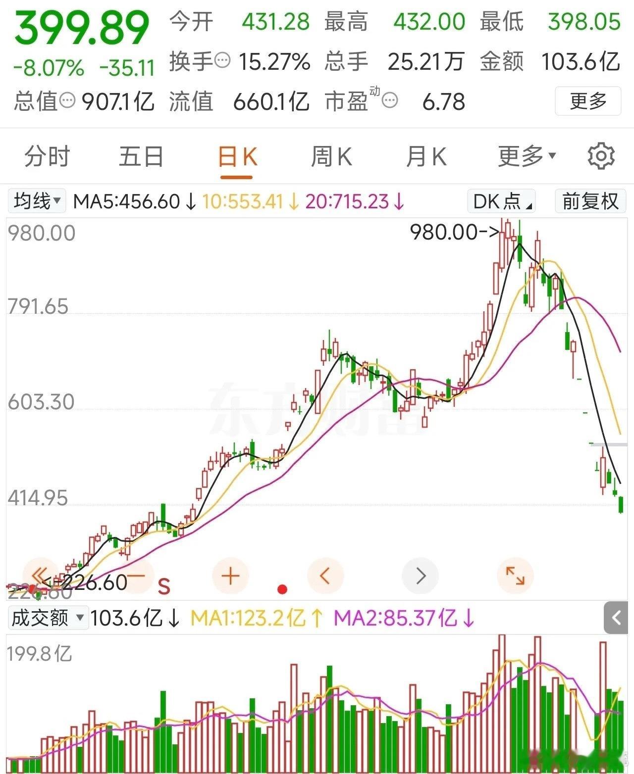 短短一个月，德明利股价从最高980元跌破400元，是什么原因？首先，这和公司的基