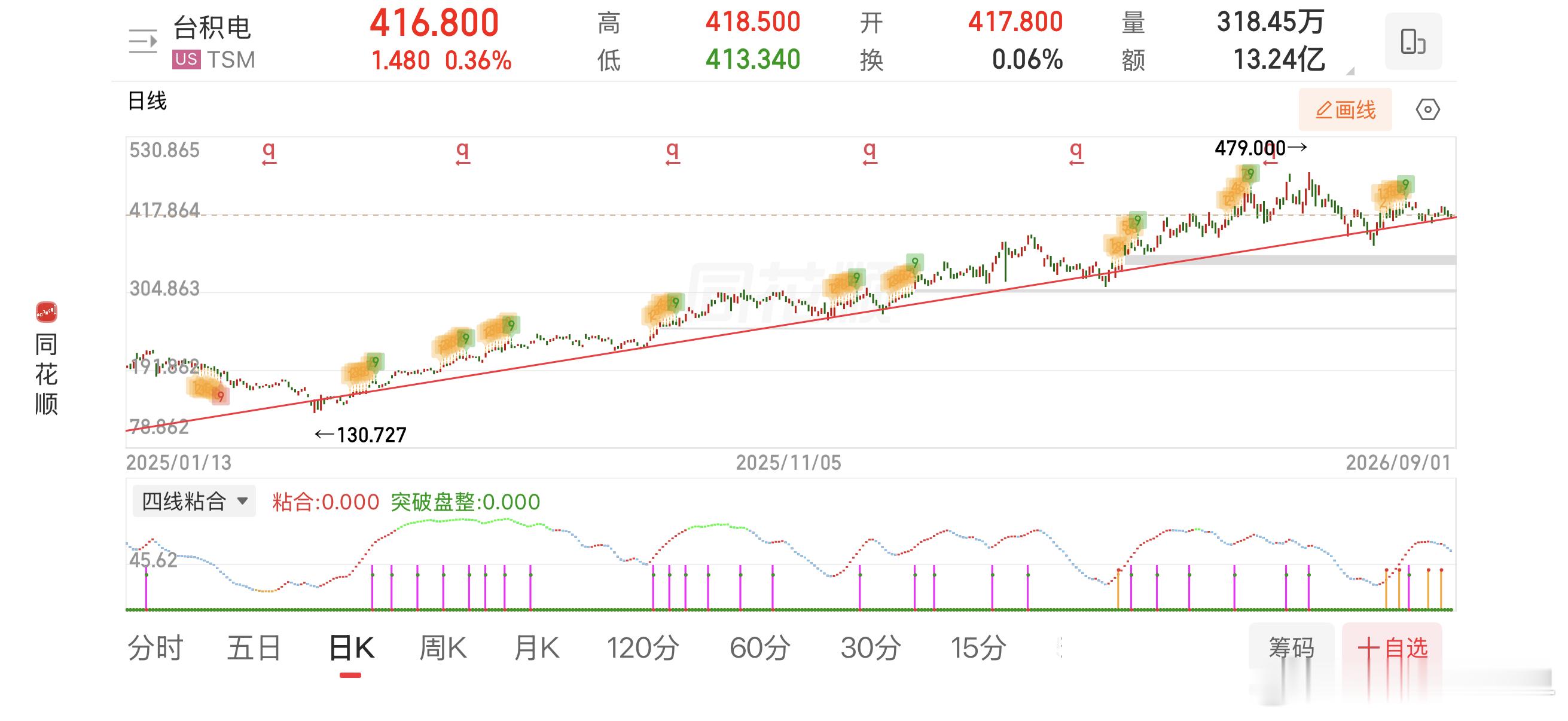 美股核心目前的趋势还是向好的，放心[努力] ​​​