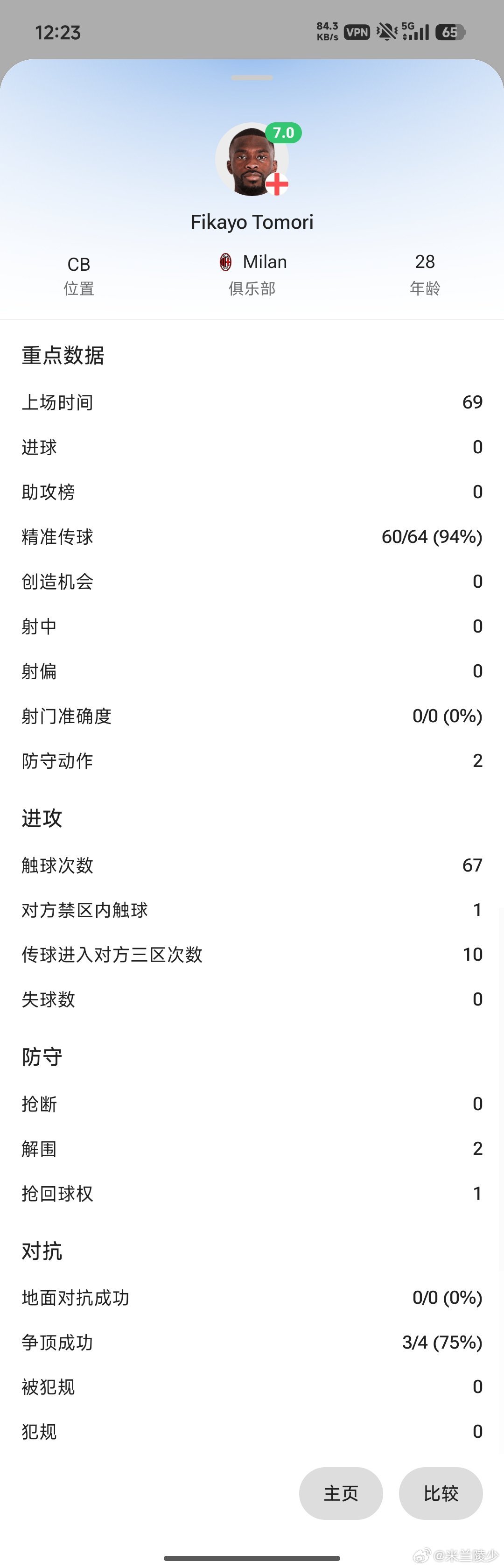 偷摸零在英格兰国家队的友谊赛里首发出场打了69分钟，他有机会去世界杯吗？齐克重伤
