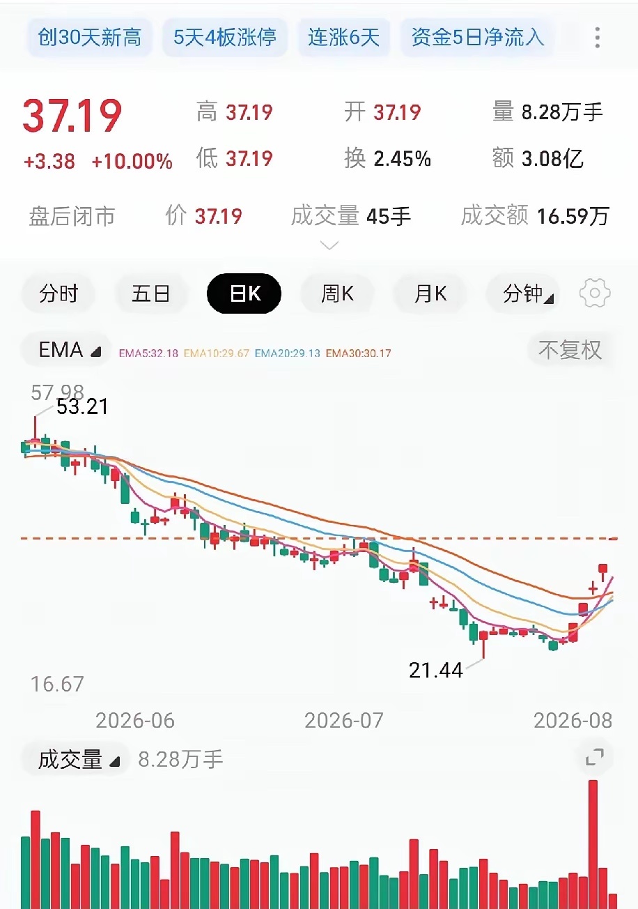 经过我这两年来的炒股经验。整理出来一套炒股方法。这个方法叫做无限子弹炒股法。当你