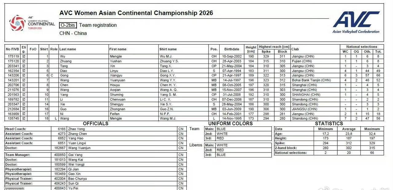 请在家门口直接拿下🏆好嘛不要像2023一样了[流泪]
2026年亚洲女排锦标赛